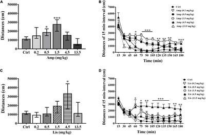 Effects of Lisdexamfetamine, a Prodrug of D-Amphetamine, on Locomotion, Spatial Cognitive Processing and Neurochemical Profiles in Rats: A Comparison With Immediate-Release Amphetamine